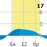 South Bay entrance tide chart for Friday, June 17, 2022