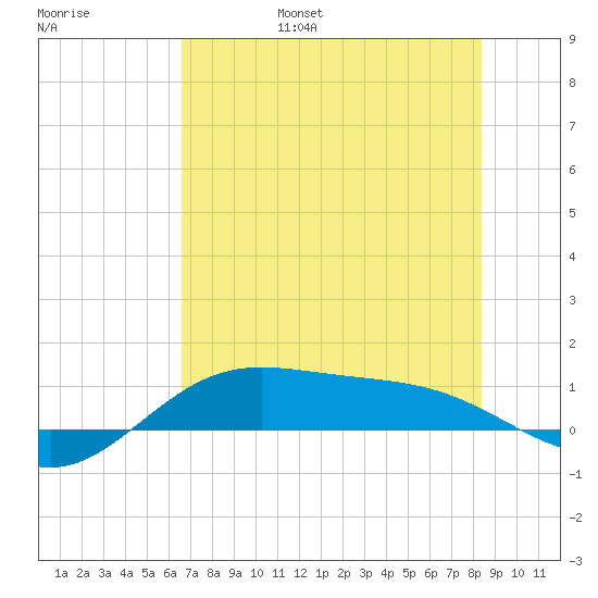South Bay entrance tide chart for Saturday, June 18, 2022