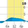 South Bay entrance tide chart for Saturday, June 18, 2022