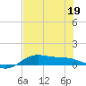 South Bay entrance tide chart for Sunday, June 19, 2022