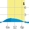 South Bay entrance tide chart for Wednesday, June 1, 2022
