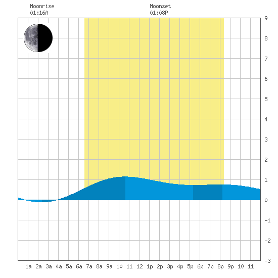 South Bay entrance tide chart for Monday, June 20, 2022