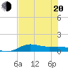 South Bay entrance tide chart for Monday, June 20, 2022