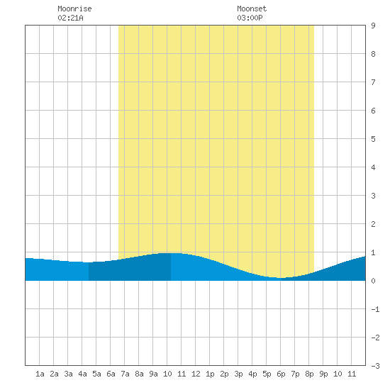 South Bay entrance tide chart for Wednesday, June 22, 2022