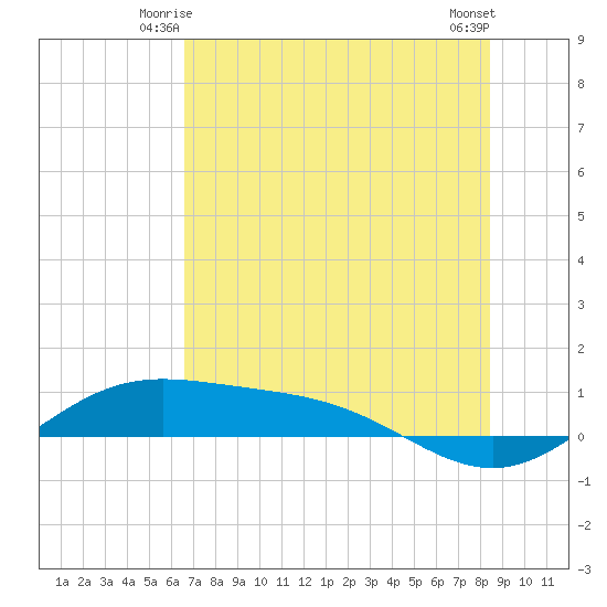 South Bay entrance tide chart for Sunday, June 26, 2022