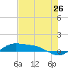 South Bay entrance tide chart for Sunday, June 26, 2022