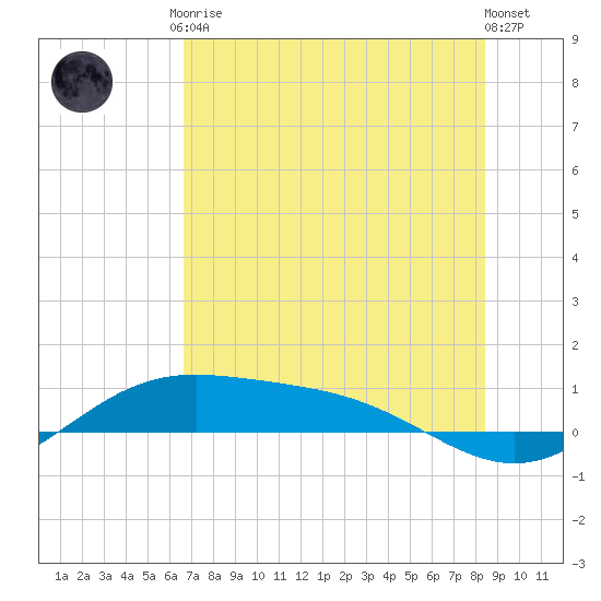 South Bay entrance tide chart for Tuesday, June 28, 2022