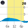 South Bay entrance tide chart for Tuesday, June 28, 2022
