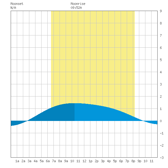 South Bay entrance tide chart for Friday, June 3, 2022