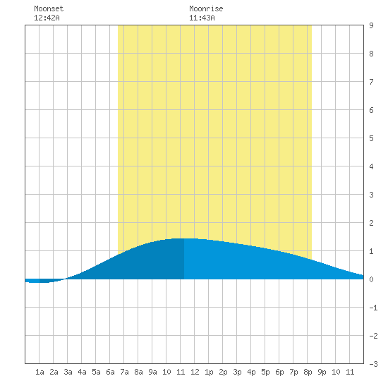 South Bay entrance tide chart for Sunday, June 5, 2022