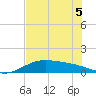 South Bay entrance tide chart for Sunday, June 5, 2022