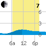 South Bay entrance tide chart for Tuesday, June 7, 2022