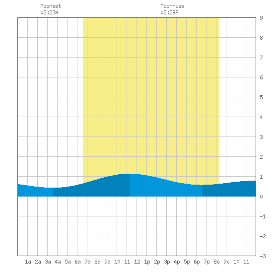 South Bay entrance tide chart for Wednesday, June 8, 2022