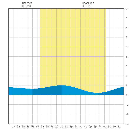 South Bay entrance tide chart for Thursday, June 9, 2022