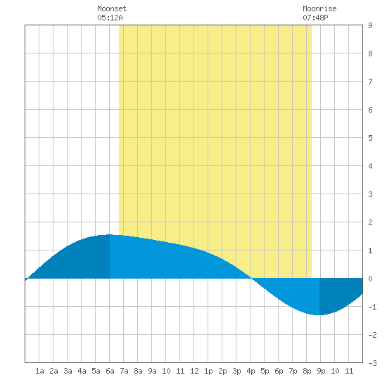 South Bay entrance tide chart for Tuesday, July 12, 2022