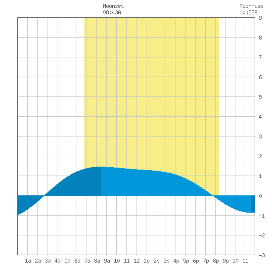 South Bay entrance tide chart for Friday, July 15, 2022