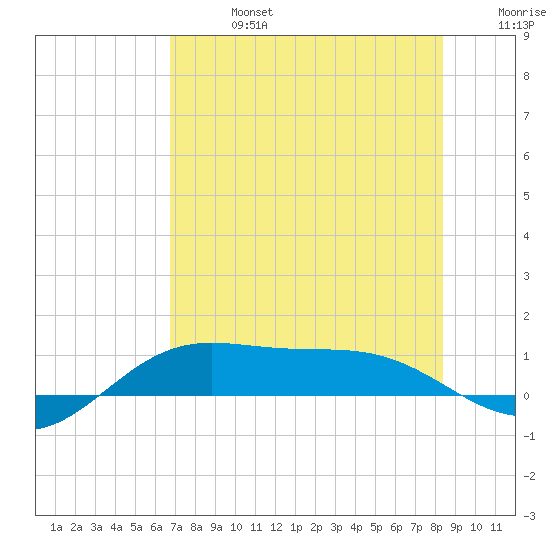 South Bay entrance tide chart for Saturday, July 16, 2022