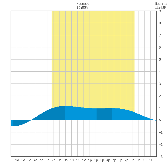 South Bay entrance tide chart for Sunday, July 17, 2022