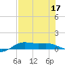 South Bay entrance tide chart for Sunday, July 17, 2022