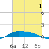 South Bay entrance tide chart for Friday, July 1, 2022