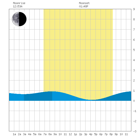 South Bay entrance tide chart for Wednesday, July 20, 2022