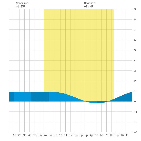 South Bay entrance tide chart for Thursday, July 21, 2022