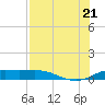 South Bay entrance tide chart for Thursday, July 21, 2022