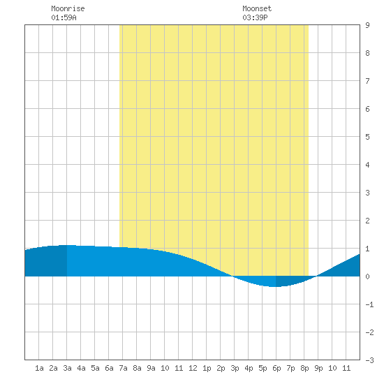 South Bay entrance tide chart for Friday, July 22, 2022