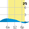 South Bay entrance tide chart for Monday, July 25, 2022