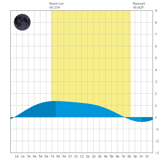 South Bay entrance tide chart for Thursday, July 28, 2022