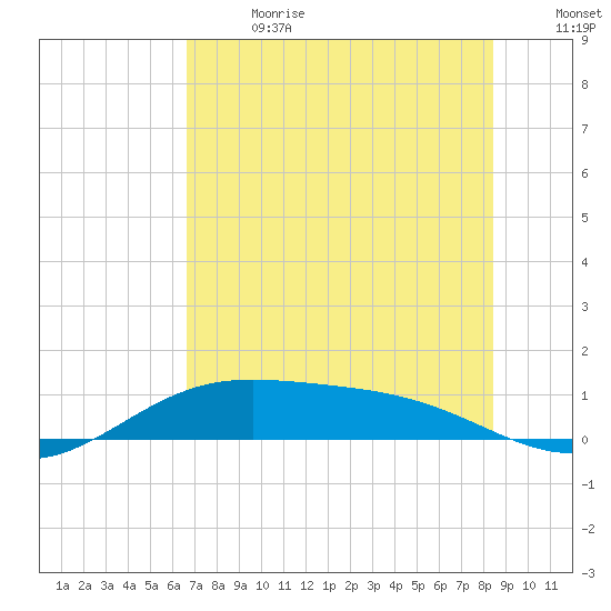 South Bay entrance tide chart for Saturday, July 2, 2022