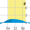 South Bay entrance tide chart for Saturday, July 2, 2022