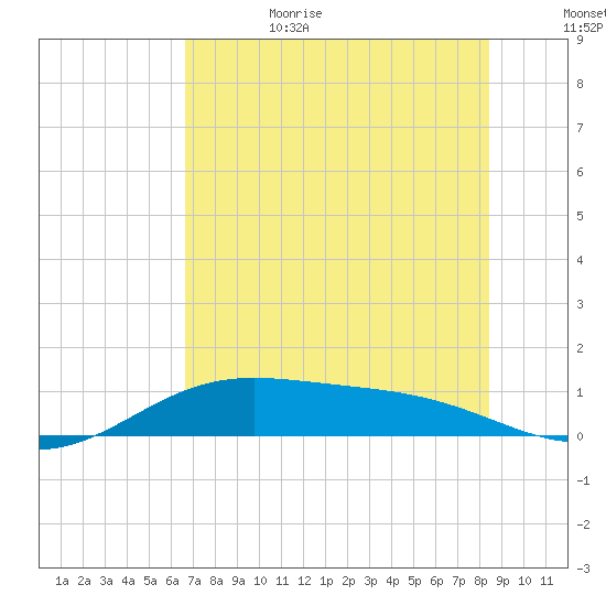South Bay entrance tide chart for Sunday, July 3, 2022