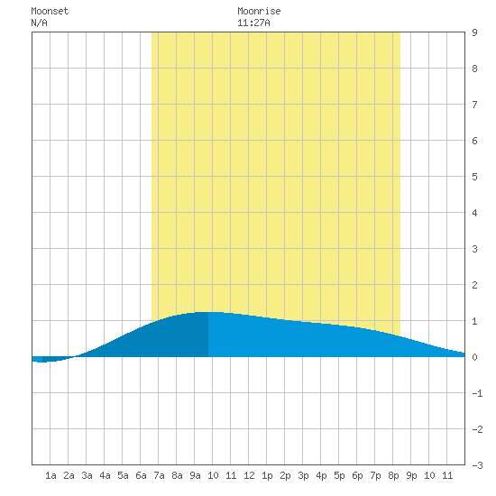 South Bay entrance tide chart for Monday, July 4, 2022