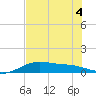 South Bay entrance tide chart for Monday, July 4, 2022
