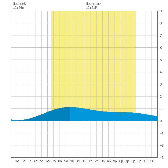 South Bay entrance tide chart for Tuesday, July 5, 2022