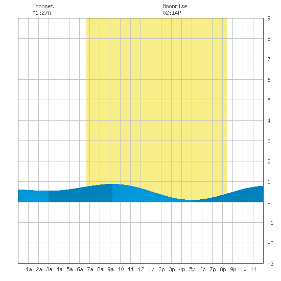 South Bay entrance tide chart for Thursday, July 7, 2022