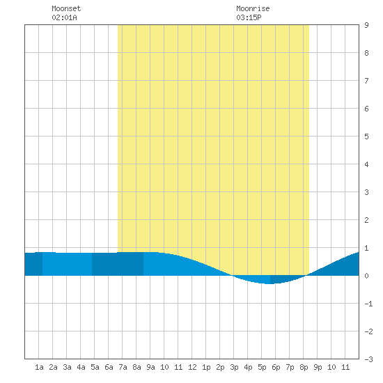 South Bay entrance tide chart for Friday, July 8, 2022