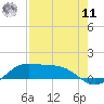 South Bay entrance tide chart for Thursday, August 11, 2022
