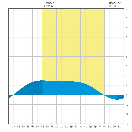 South Bay entrance tide chart for Friday, August 12, 2022