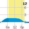 South Bay entrance tide chart for Friday, August 12, 2022
