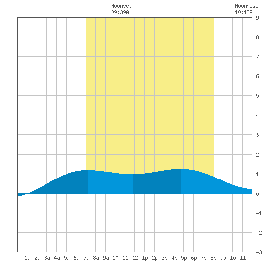 South Bay entrance tide chart for Sunday, August 14, 2022