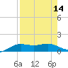 South Bay entrance tide chart for Sunday, August 14, 2022