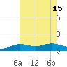 South Bay entrance tide chart for Monday, August 15, 2022