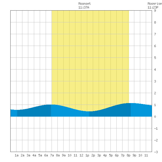 South Bay entrance tide chart for Tuesday, August 16, 2022