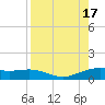 South Bay entrance tide chart for Wednesday, August 17, 2022