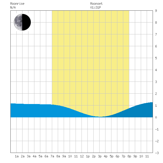 South Bay entrance tide chart for Thursday, August 18, 2022