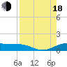 South Bay entrance tide chart for Thursday, August 18, 2022