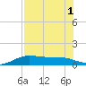 South Bay entrance tide chart for Monday, August 1, 2022
