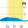 South Bay entrance tide chart for Thursday, August 25, 2022